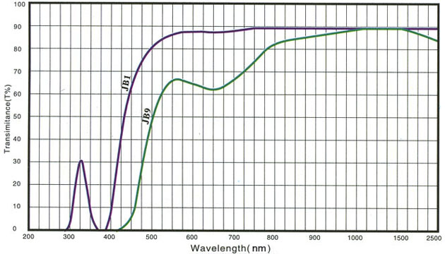 Golden-yellow (yellow) glass
