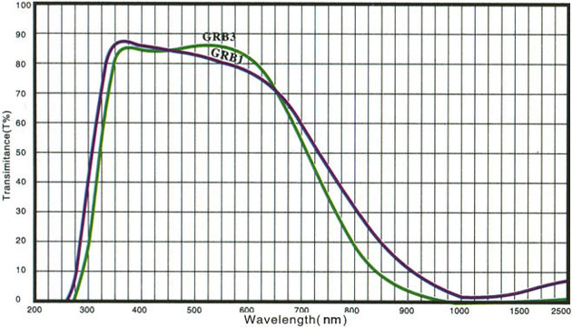 Heat-absorbing Glass