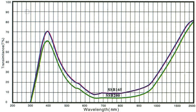 Rising color temperature glass