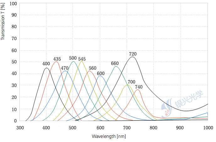 带通滤光片光谱图